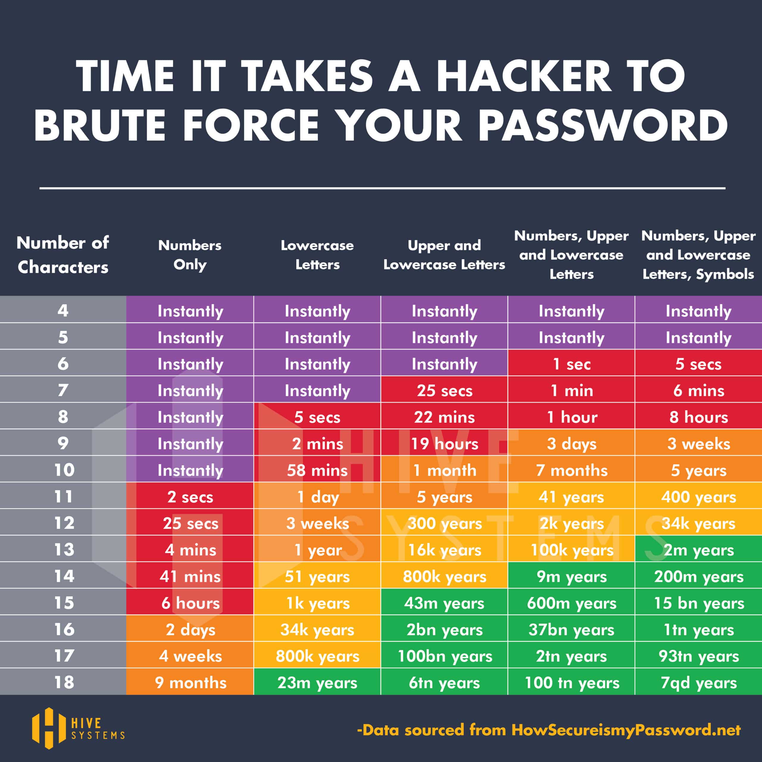 Chart showing the strength of password based on number of characters, upper and lowercase letters, numbers, and symbols